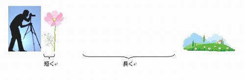 コンパクトデジカメでぼかす